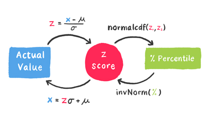 Z scores to Percents